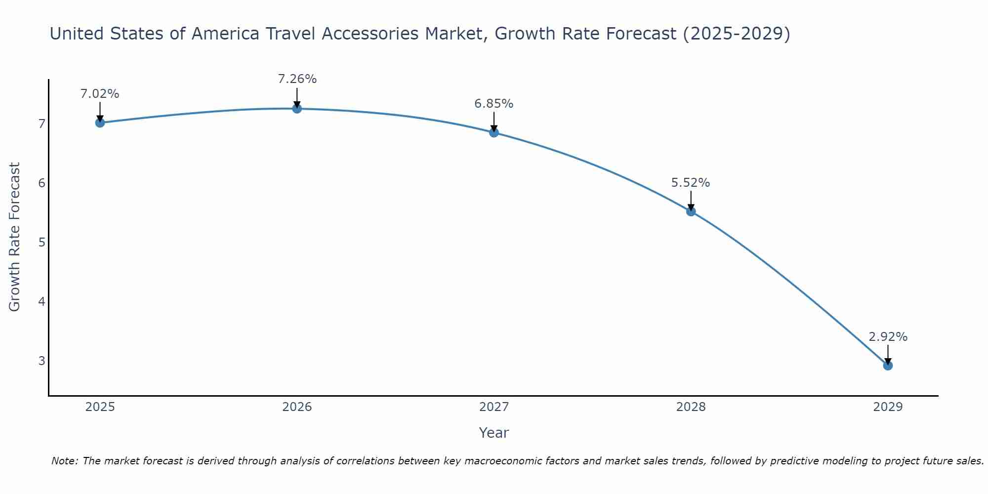 United States of America Travel Accessories Market Growth Rate